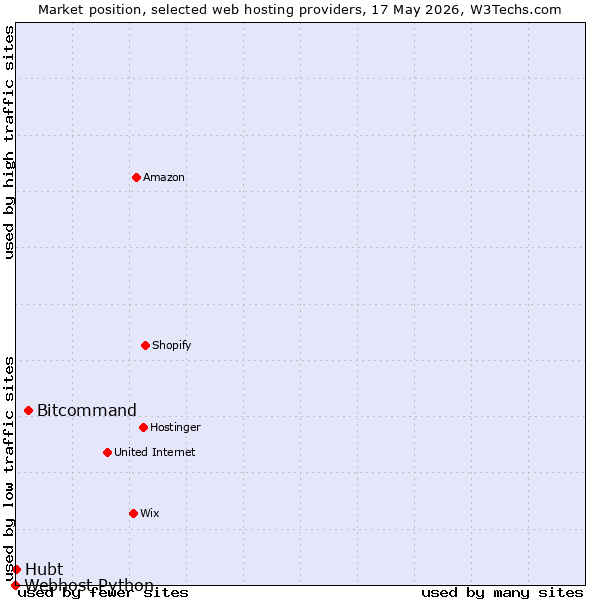 Market position of Bitcommand vs. Hubt vs. Webhost Python