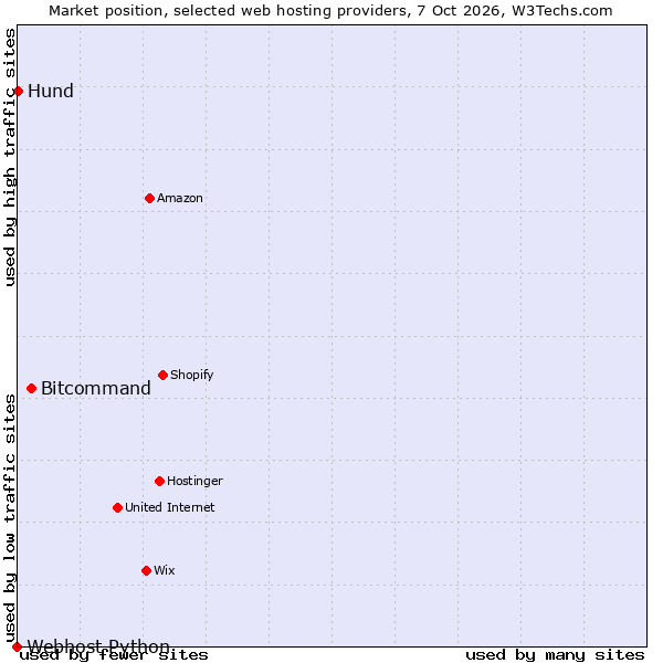 Market position of Bitcommand vs. Hund vs. Webhost Python