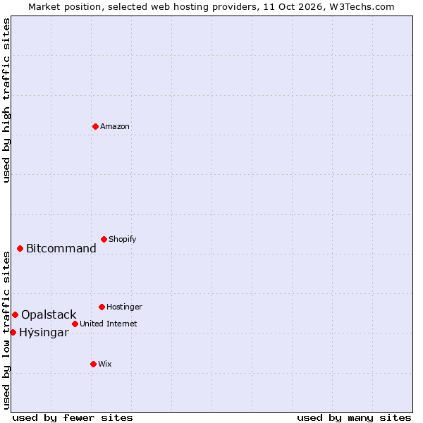 Market position of Bitcommand vs. Opalstack vs. Hýsingar