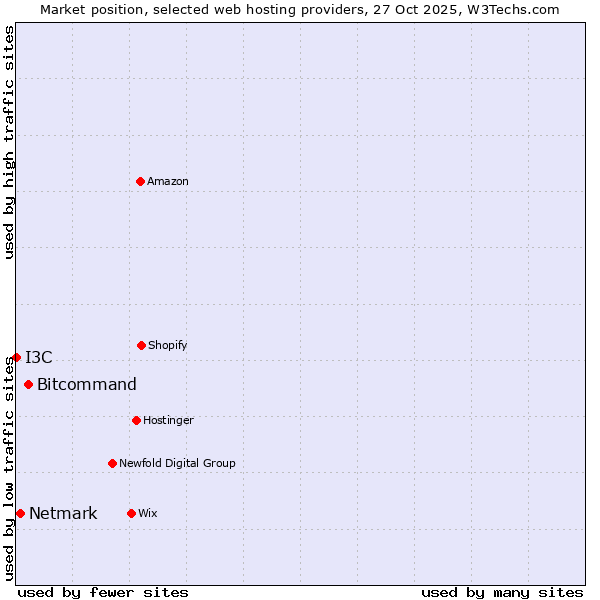 Market position of Bitcommand vs. Netmark vs. I3C