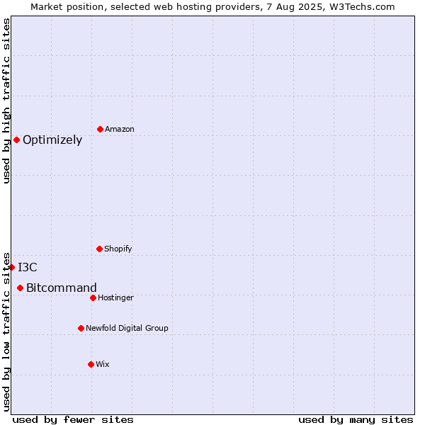 Market position of Bitcommand vs. Optimizely vs. I3C