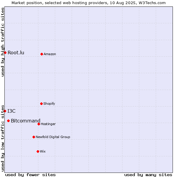 Market position of Bitcommand vs. Root.lu vs. I3C