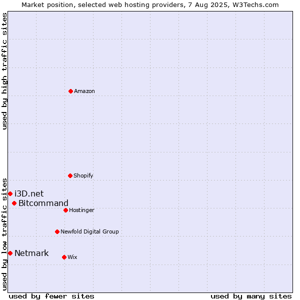 Market position of Bitcommand vs. Netmark vs. i3D.net