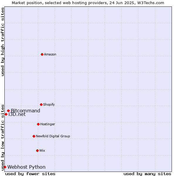 Market position of Bitcommand vs. i3D.net vs. Webhost Python