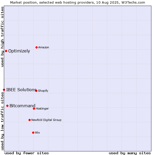 Market position of Bitcommand vs. Optimizely vs. IBEE Solutions