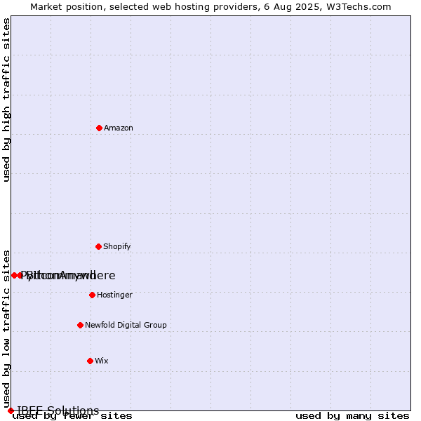 Market position of Bitcommand vs. PythonAnywhere vs. IBEE Solutions