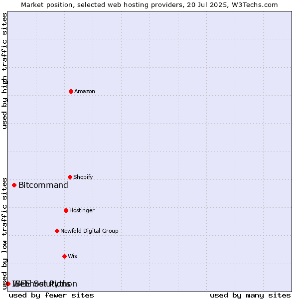 Market position of Bitcommand vs. Webhost Python vs. IBEE Solutions