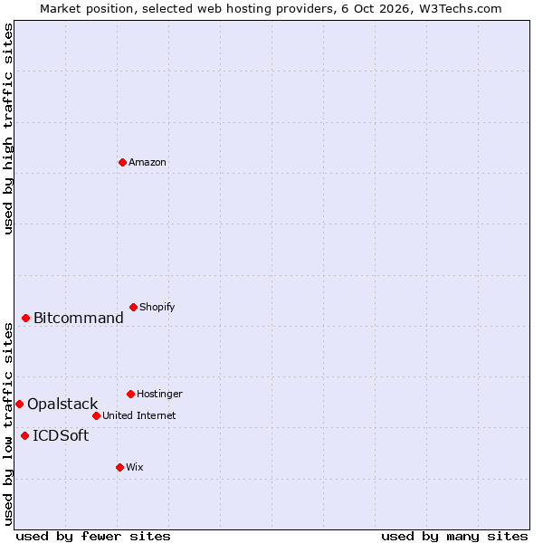 Market position of Bitcommand vs. ICDSoft vs. Opalstack