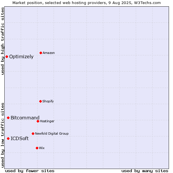 Market position of Bitcommand vs. ICDSoft vs. Optimizely