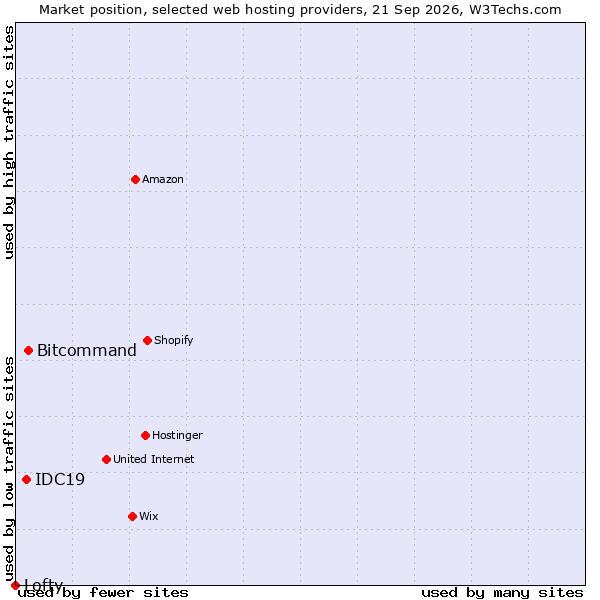 Market position of Bitcommand vs. IDC19 vs. Lofty