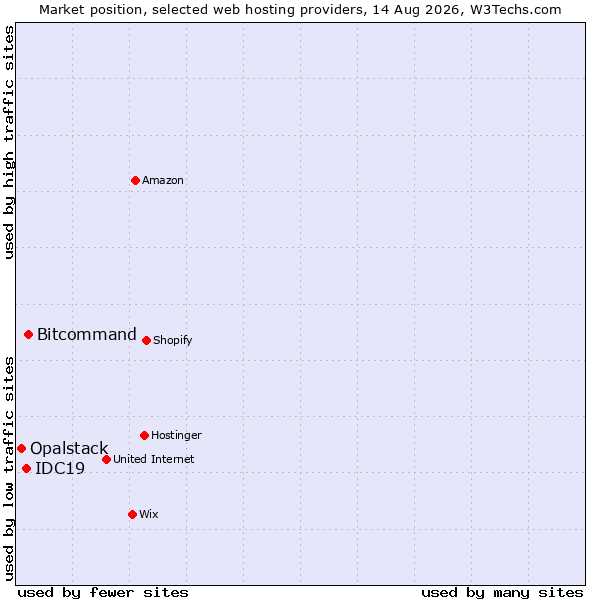 Market position of Bitcommand vs. IDC19 vs. Opalstack
