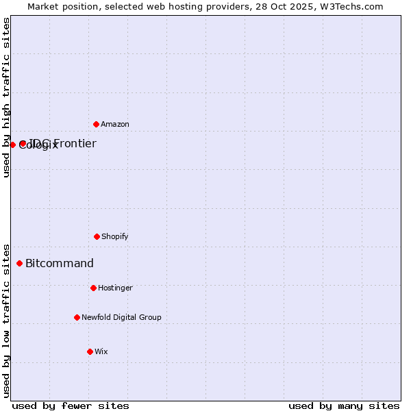 Market position of IDC Frontier vs. Bitcommand vs. Cologix
