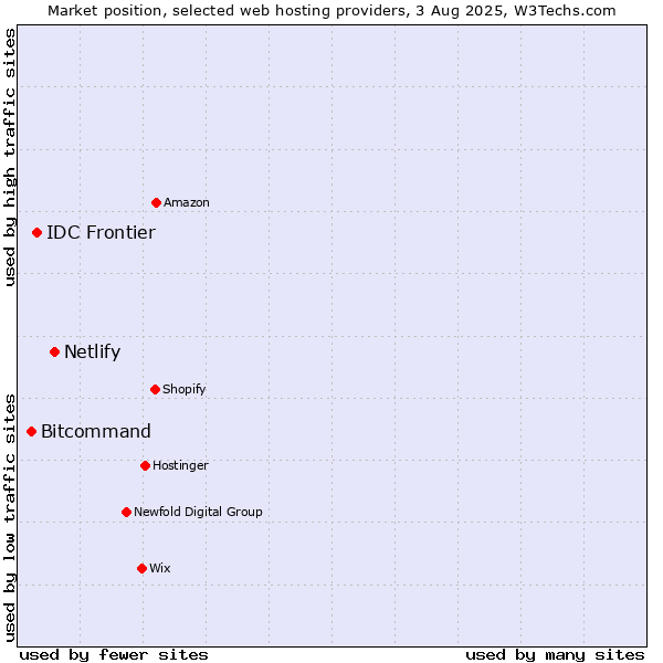 Market position of Netlify vs. IDC Frontier vs. Bitcommand