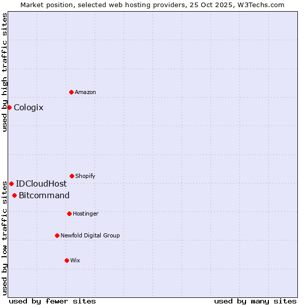Market position of Bitcommand vs. IDCloudHost vs. Cologix