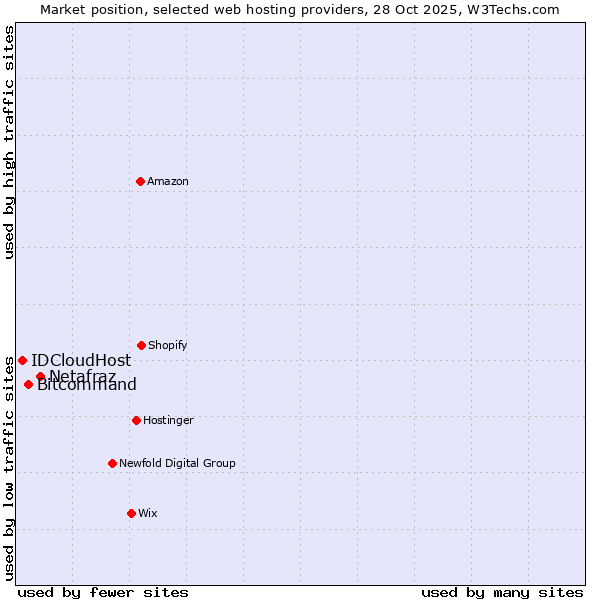 Market position of Netafraz vs. Bitcommand vs. IDCloudHost
