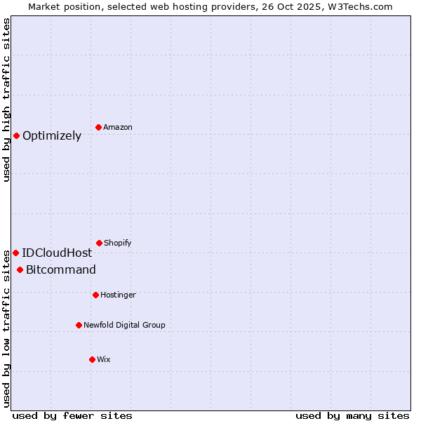 Market position of Bitcommand vs. Optimizely vs. IDCloudHost