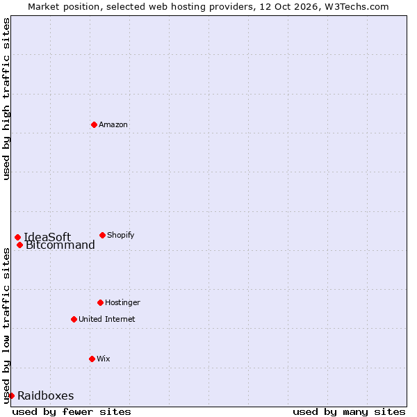 Market position of Bitcommand vs. IdeaSoft vs. Raidboxes