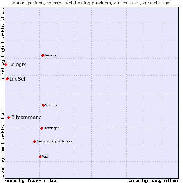 Market position of Bitcommand vs. IdoSell vs. Cologix