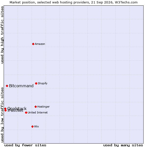 Market position of Bitcommand vs. iFastNet vs. Opalstack