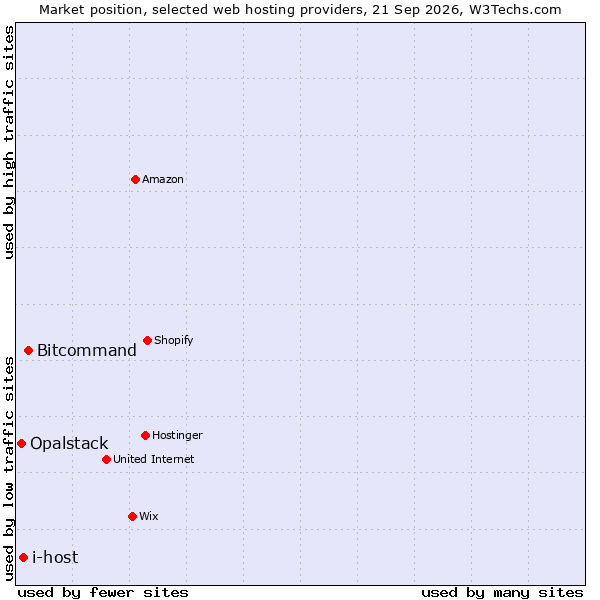 Market position of Bitcommand vs. i-host vs. Opalstack