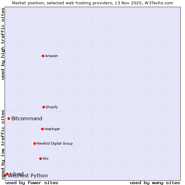 Market position of Bitcommand vs. i-host vs. Webhost Python