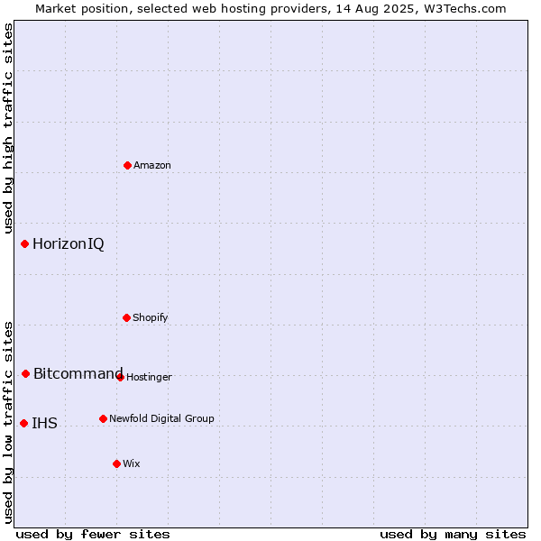 Market position of Bitcommand vs. HorizonIQ vs. IHS