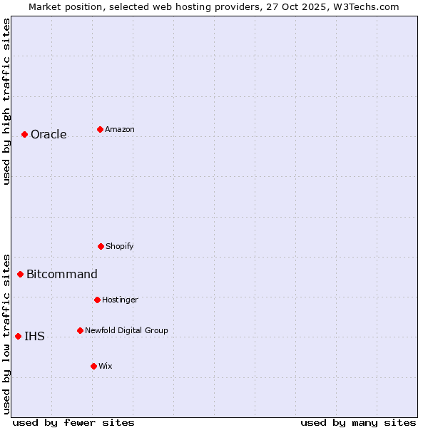 Market position of Oracle vs. Bitcommand vs. IHS