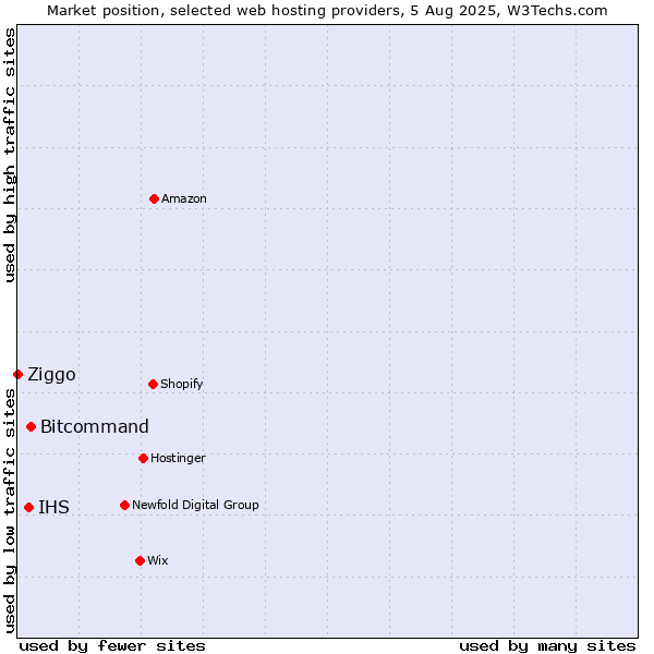 Market position of Bitcommand vs. IHS vs. Ziggo