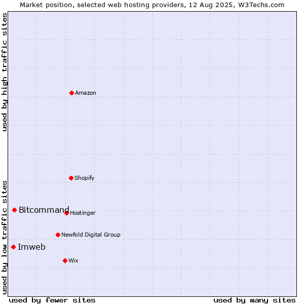 Market position of Imweb vs. Bitcommand