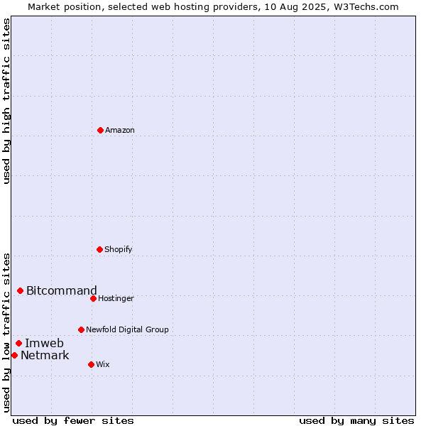 Market position of Bitcommand vs. Imweb vs. Netmark