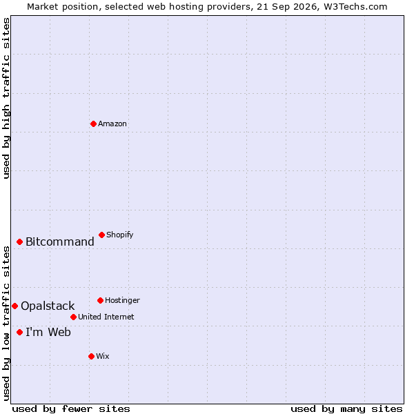 Market position of Bitcommand vs. I'm Web vs. Opalstack