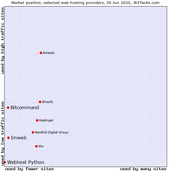 Market position of Imweb vs. Bitcommand vs. Webhost Python