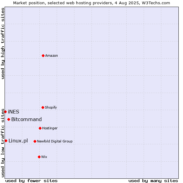 Market position of Bitcommand vs. Linux.pl vs. iNES