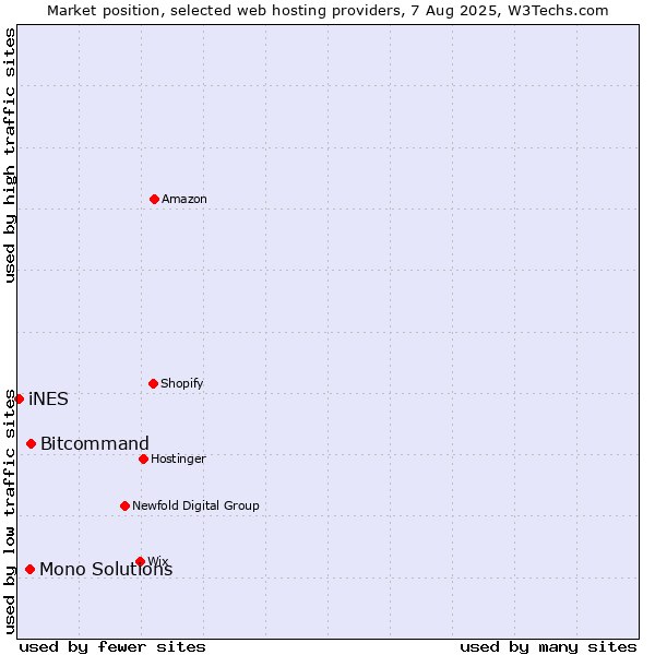 Market position of Bitcommand vs. Mono Solutions vs. iNES
