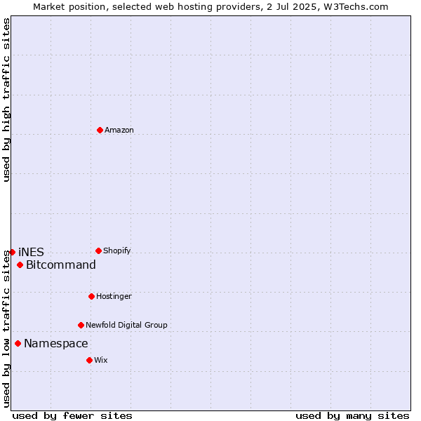 Market position of Bitcommand vs. Namespace vs. iNES