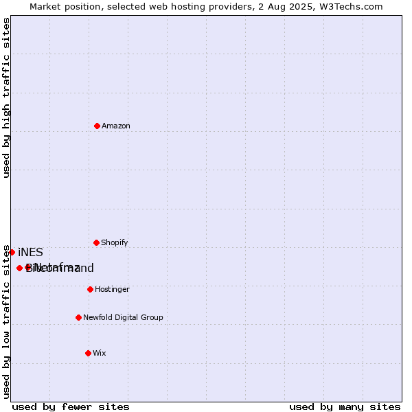 Market position of Netafraz vs. Bitcommand vs. iNES