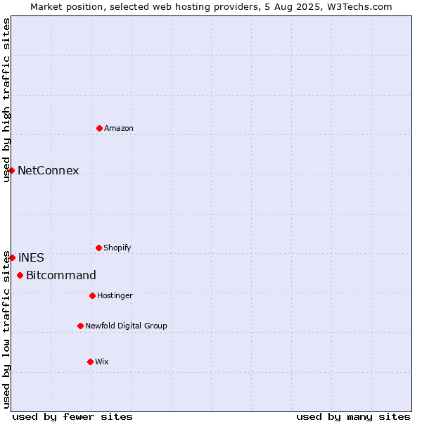 Market position of Bitcommand vs. iNES vs. NetConnex