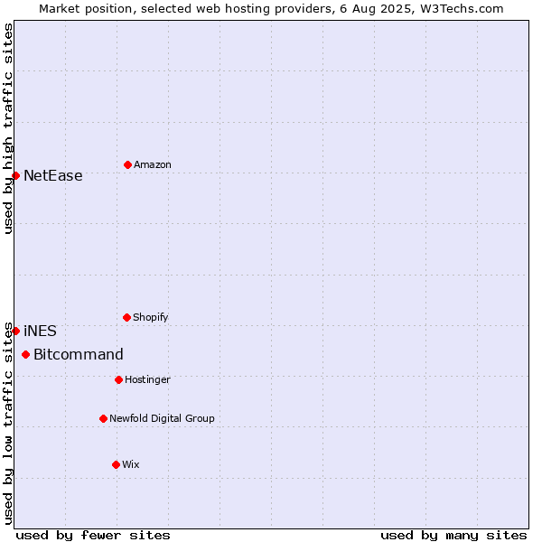 Market position of Bitcommand vs. NetEase vs. iNES