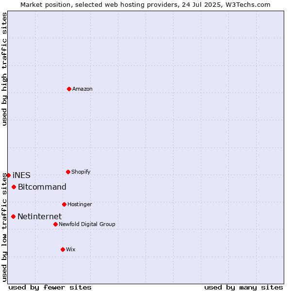 Market position of Bitcommand vs. Netinternet vs. iNES