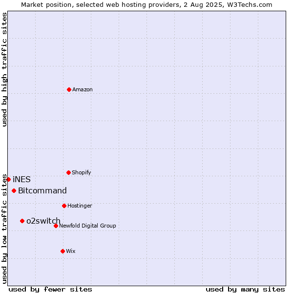 Market position of o2switch vs. Bitcommand vs. iNES