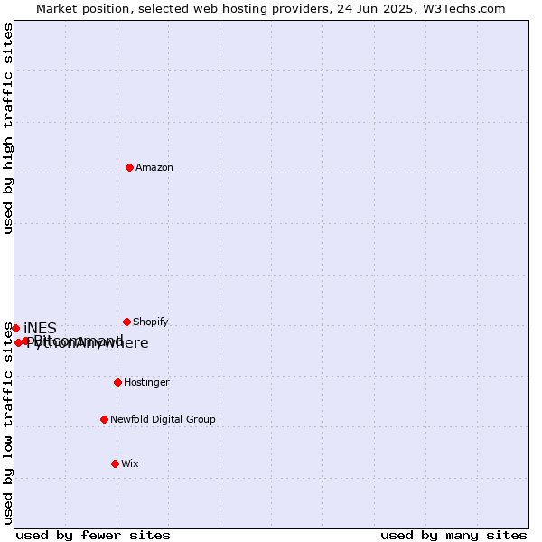 Market position of Bitcommand vs. PythonAnywhere vs. iNES