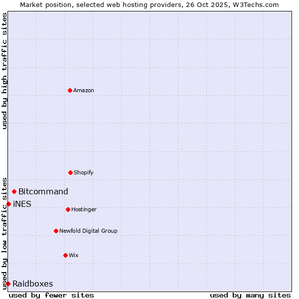 Market position of Bitcommand vs. iNES vs. Raidboxes