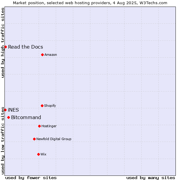 Market position of Bitcommand vs. Read the Docs vs. iNES