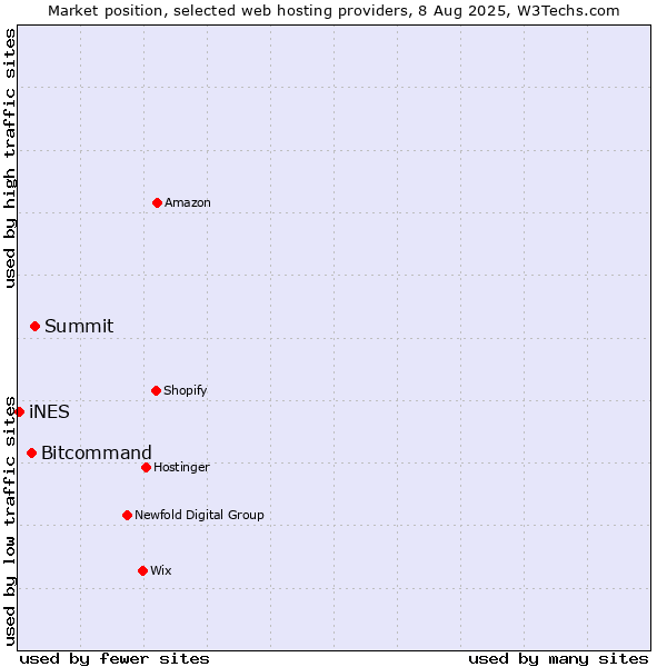 Market position of Summit vs. Bitcommand vs. iNES