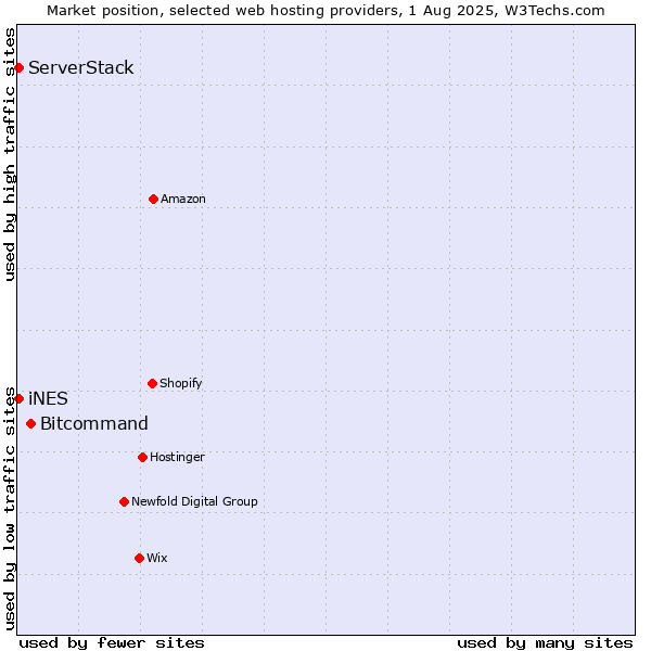 Market position of Bitcommand vs. iNES vs. ServerStack