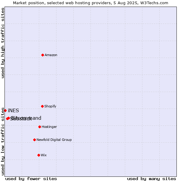 Market position of Bitcommand vs. Substack vs. iNES