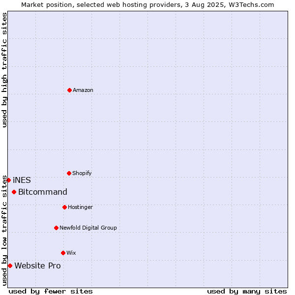 Market position of Bitcommand vs. Website Pro vs. iNES