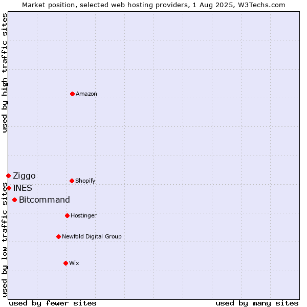 Market position of Bitcommand vs. iNES vs. Ziggo