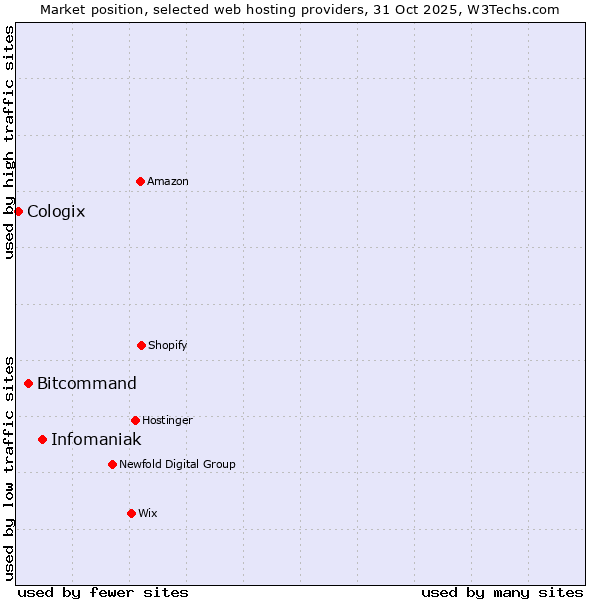 Market position of Infomaniak vs. Bitcommand vs. Cologix