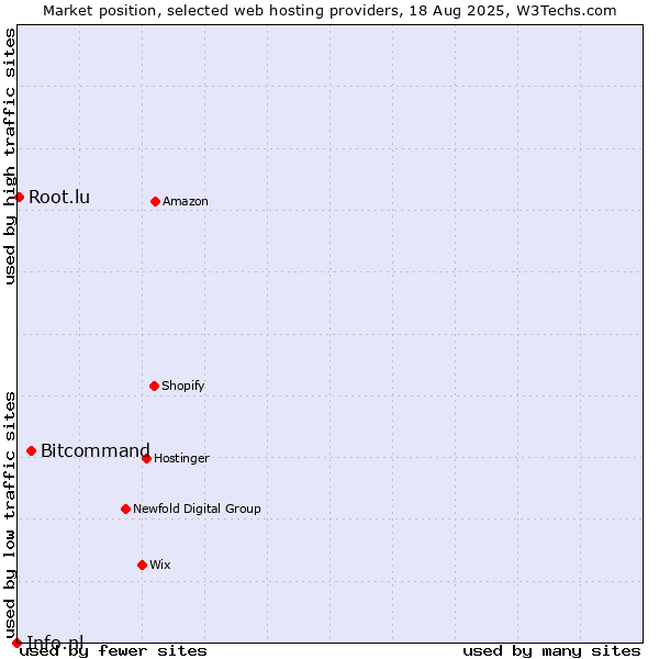 Market position of Bitcommand vs. Root.lu vs. Info.nl